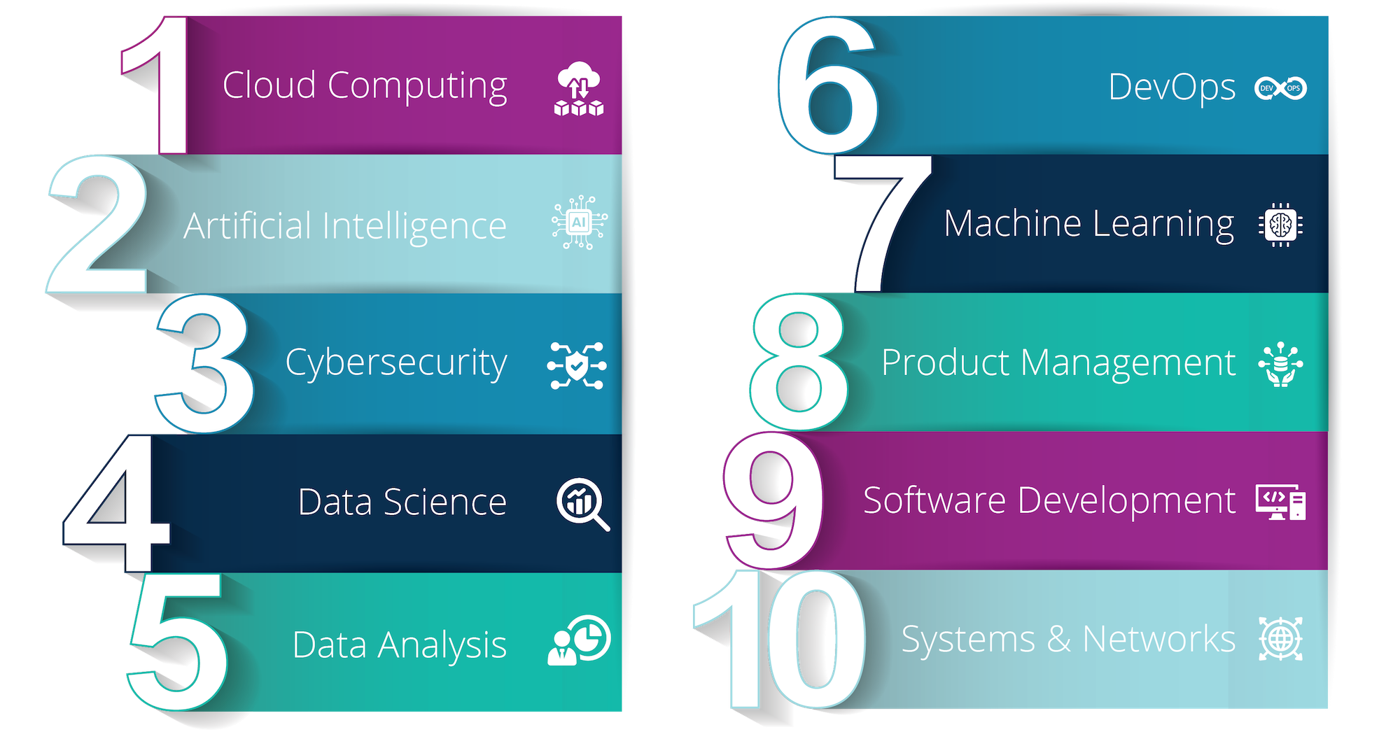 Top 10 IT Skills for 2023: 1. Cloud Computing, 2. Artificial Intelligence, 3. Cybersecurity, 4. Data Science, 5. Data Analysis, 6. DevOps, 7. Machine Learning, 8. Product Management, 9. Software Development, 10. Systems and Networks