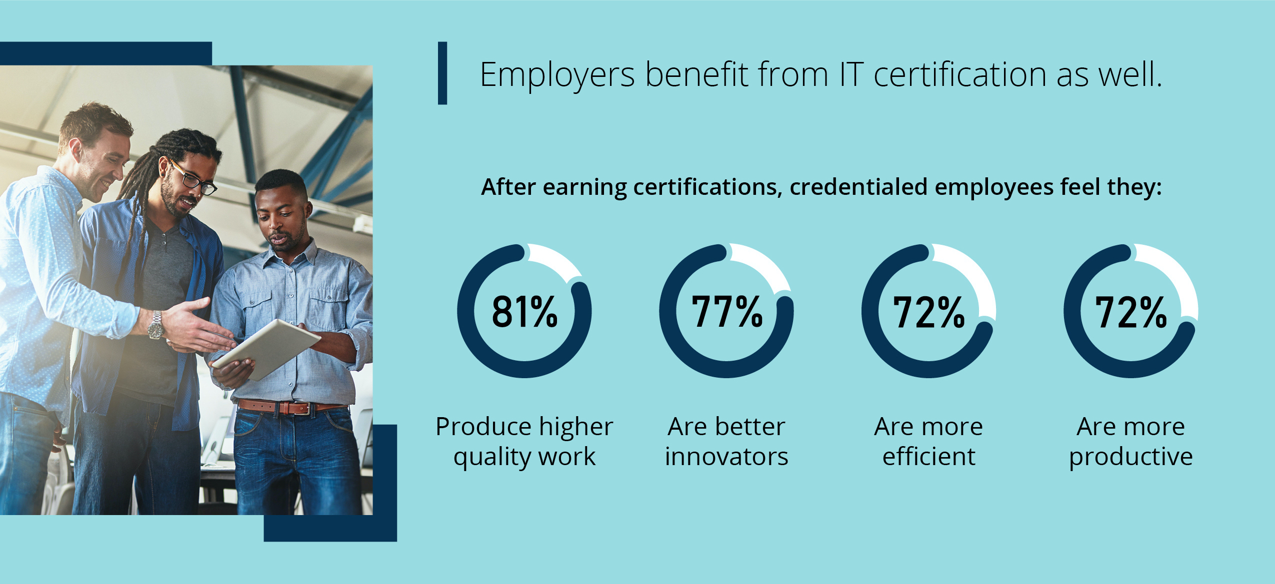 Employers benefit from IT certification as well. After earning certifications, credentialed employees feel they: 81% produce higher quality work, 77% are better innovators, 72% are more efficient, 72% are more productive.