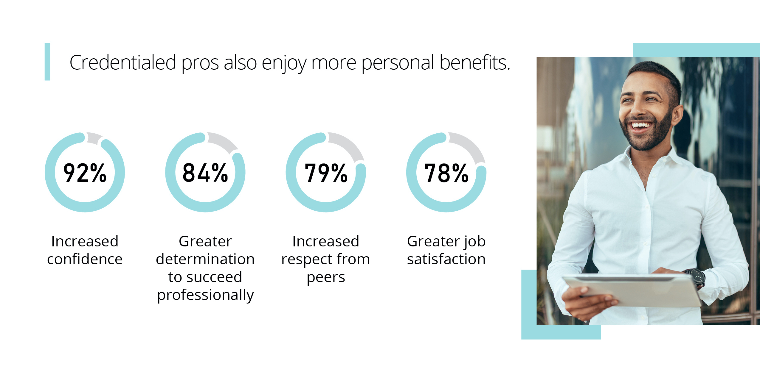 Credentialed pros also enjoy more personal benefits: 92% increased confidence, 84% greater determination to succeed professionally, 79% increased respect from peers, 78% greater job satisfaction.