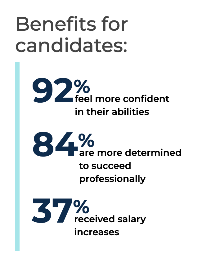 Benefits for candidates: 92% feel more confident in their abilities, 84% are more determined to succeed professionally, 37% received salary increase