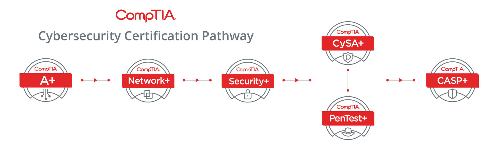 Comptia Cybersecurity Certification Pathway
